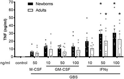 Dysregulated monocyte-derived macrophage response to Group B Streptococcus in newborns